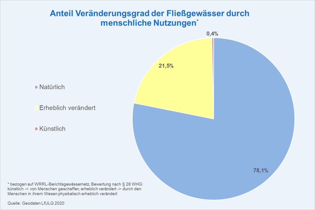 Anteil Veränderungsgrad der Fließgewässer durch menschliche Nutzungen: 78 % natürlich, 21 % erheblich verändert, 0,5 % künstlich