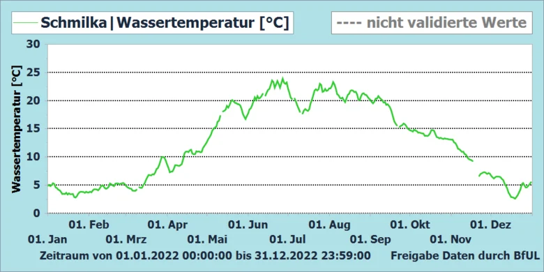 Diagramm: Jahresgang der Wassertemperatur