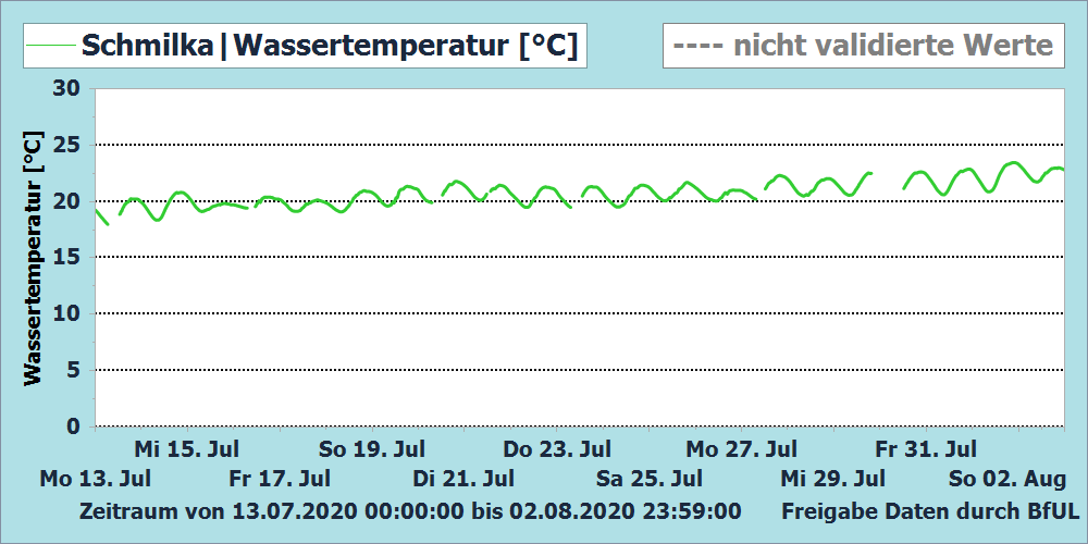 Diagramm: Sauerstoff-Tagesgang der Wassertemperatur im Sommer