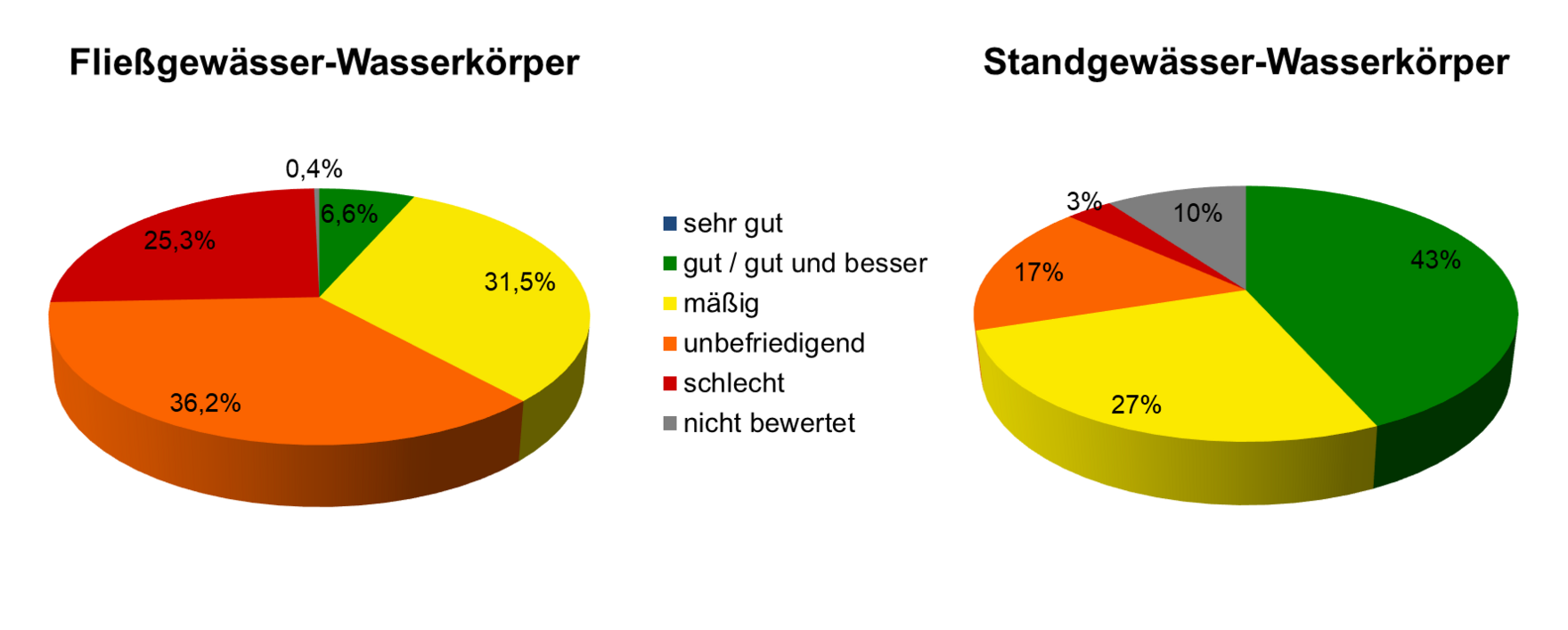 Kuchendiagramm zum ökologischen Zustand 2021: Nur 6,6 Prozent aller Fließgewässer im guten Zustand