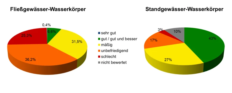 Zwei Kreisdiagramme zum ökologischen Zustand der Fließgewässer und Standgewässer