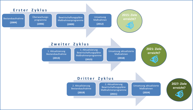 Schaubild Ablauf Bewirtschaftungszeiträume nach WRRL