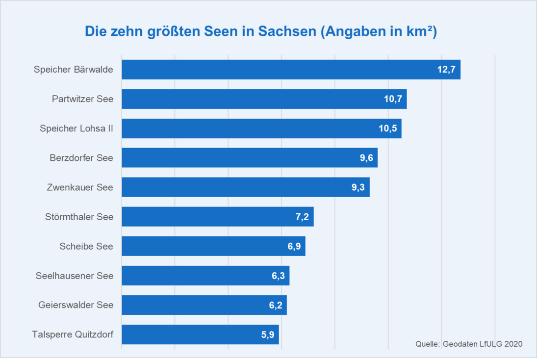 Diagramm größte Seen (absteigende Reihenfolge): Speicher Bärwalde, Partwitzer See, Speicher Lohsa II, Berzdorfer See, Zwenkauer See, Störmthaler See, Scheibe See, Seelhausener See, Geierswalder See, Talsperre Quitzdorf