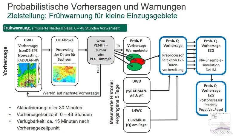 Schematische Darstellung hydEVS HoWa-PRO