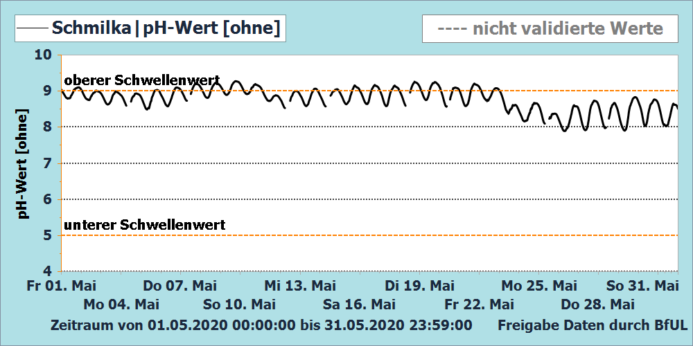 Diagramm: pH-Tagesgang im Sommer