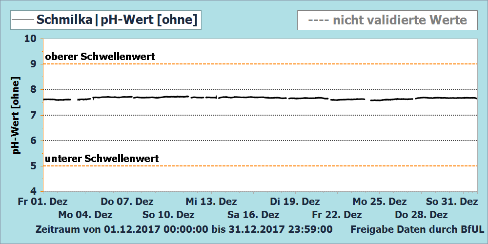 Diagramm: konstanter pH-Wert im Winter