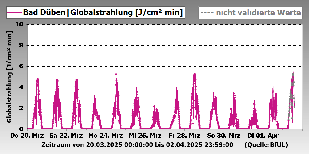 Globalstrahlung Messstation Bad Düben