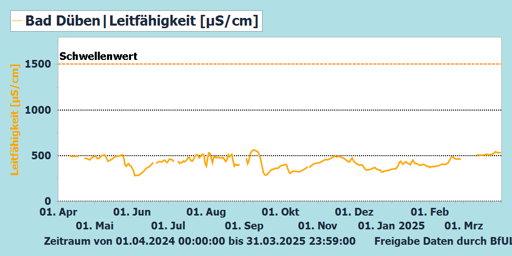 Leitfähigkeit Messstation Bad Düben