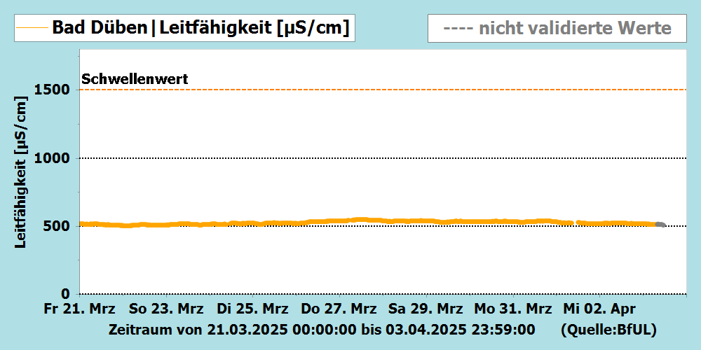 Leitfähigkeit Messstation Bad Düben