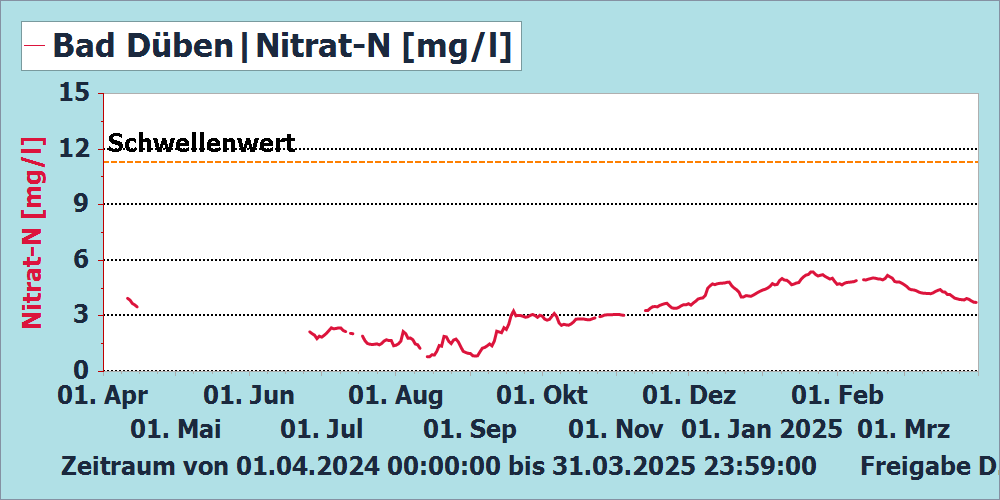 Nitrat-N Messstation Bad Düben