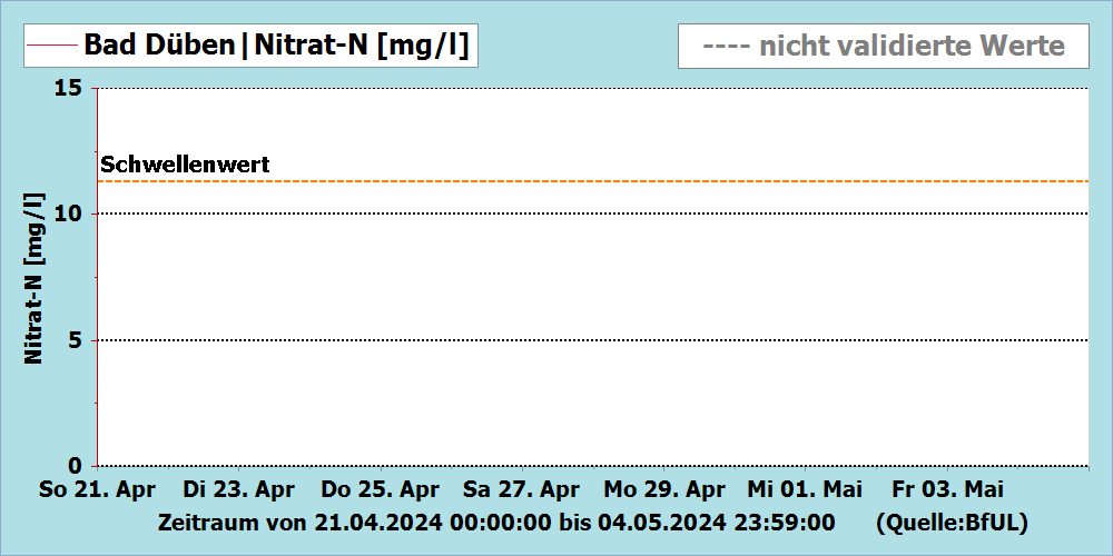 Nitrat-N Messstation Bad Düben