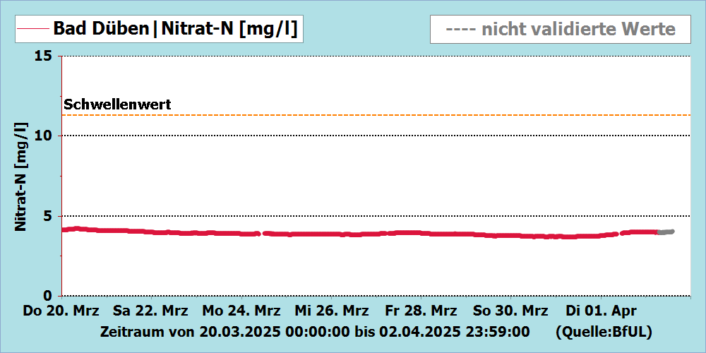 Nitrat-N Messstation Bad Düben