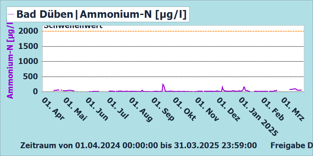 Ammonium-N Messstation Bad Düben