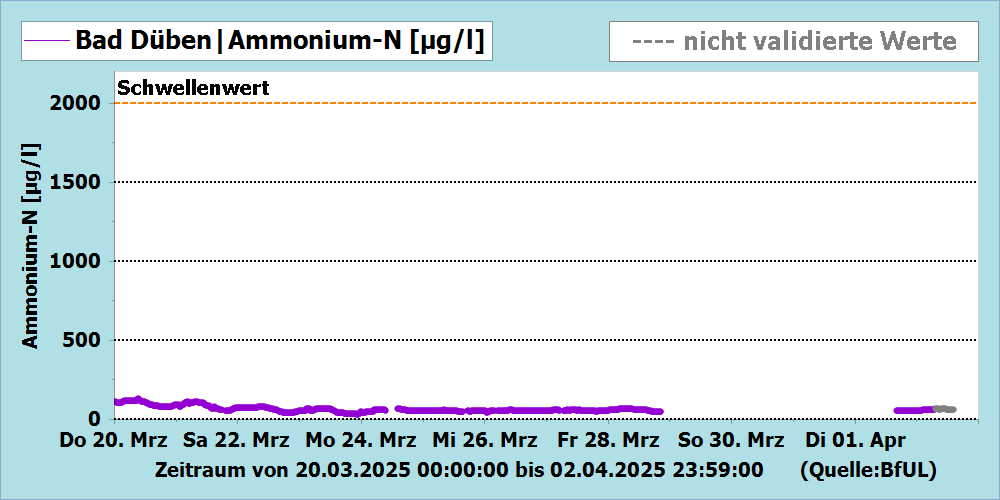 Ammonium-N Messstation Bad Düben