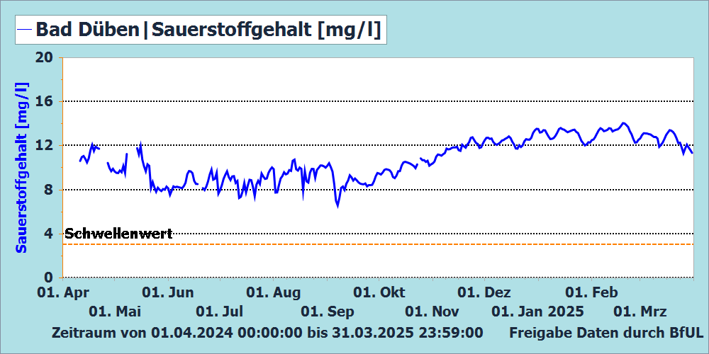 Sauerstoffgehalt Messstation Bad Düben
