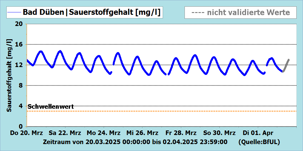 Sauerstoffgehalt Messstation Bad Düben