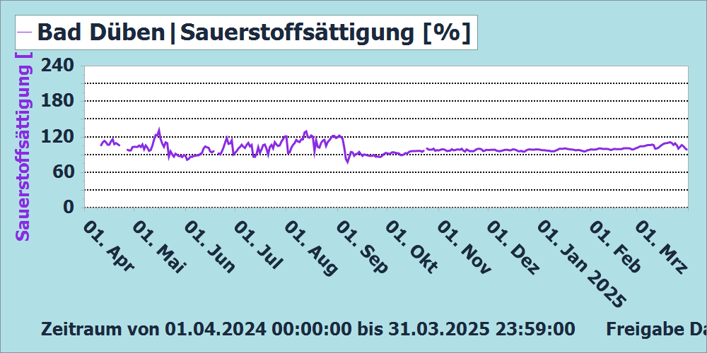 Sauerstoffsättigung Messstation Bad Düben