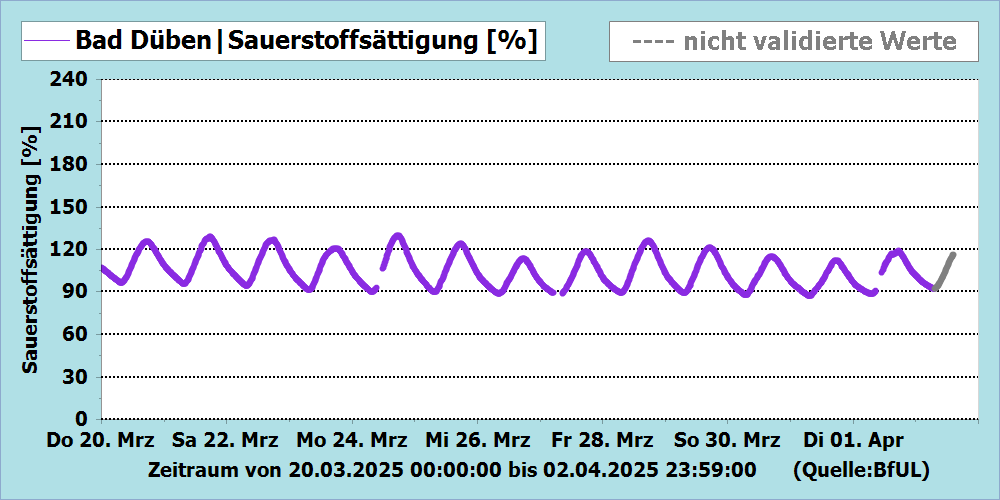 Sauerstoffsättigung Messstation Bad Düben