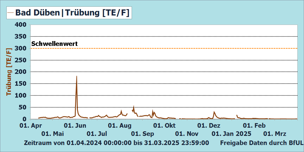 Trübung Messstation Bad Düben