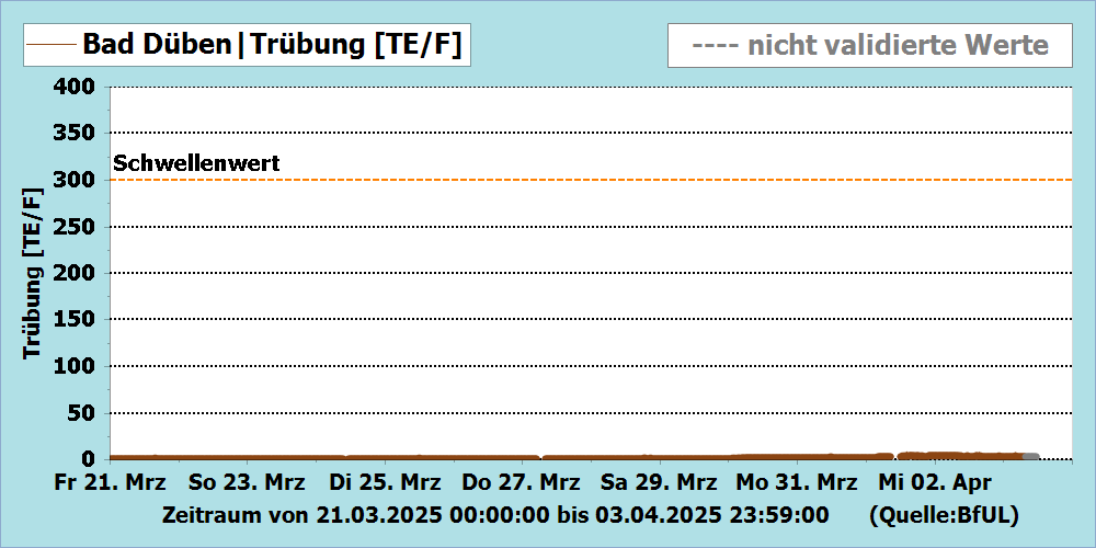 Trübung Messstation Bad Düben