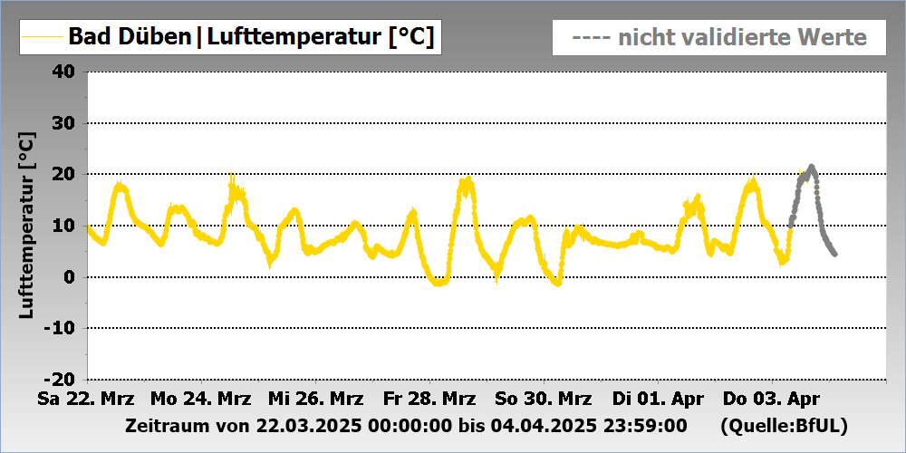 Lufttemperatur Messstation Bad Düben