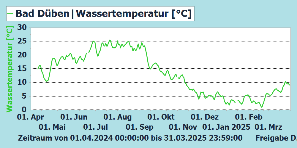 Wassertemperatur Messstation Bad Düben