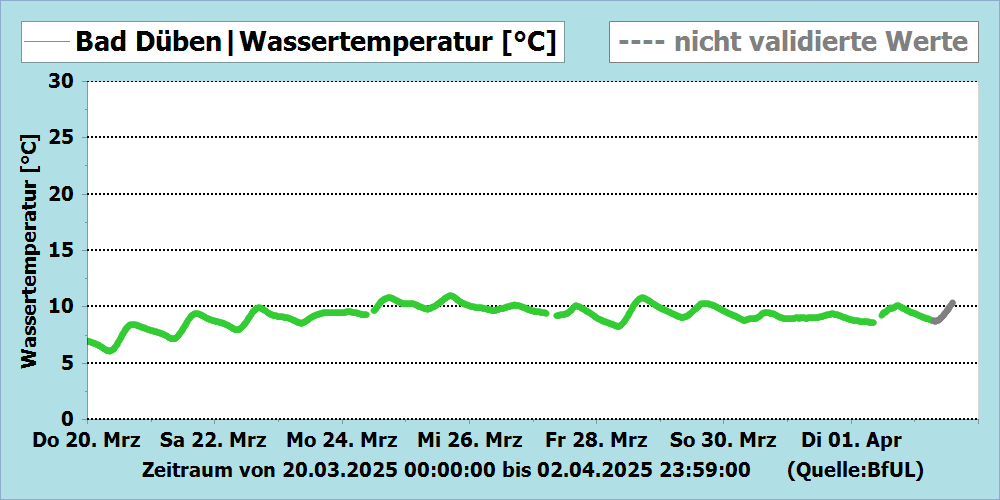 Wassertemperatur Messstation Bad Düben