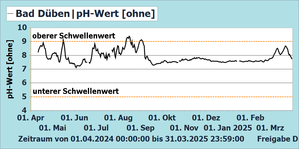 pH-Wert Messstation Bad Düben