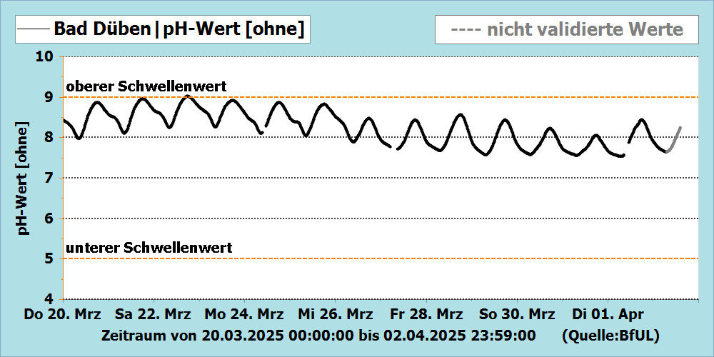 pH-Wert Messstation Bad Düben