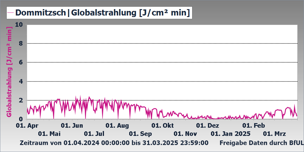 Globalstrahlung Messstation Dommitzsch