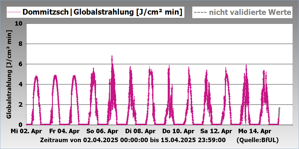 Globalstrahlung Messstation Dommitzsch