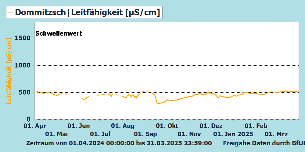 Leitfähigkeit Messstation Dommitzsch