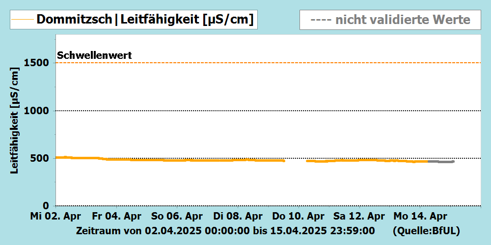 Leitfähigkeit Messstation Dommitzsch