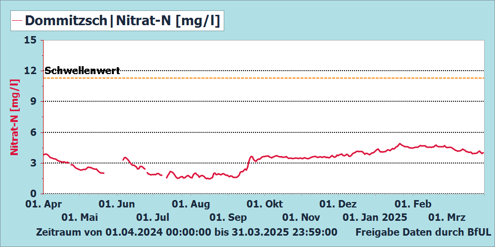 Nitrat-N Messstation Dommitzsch