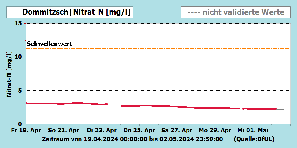 Nitrat-N Messstation Dommitzsch