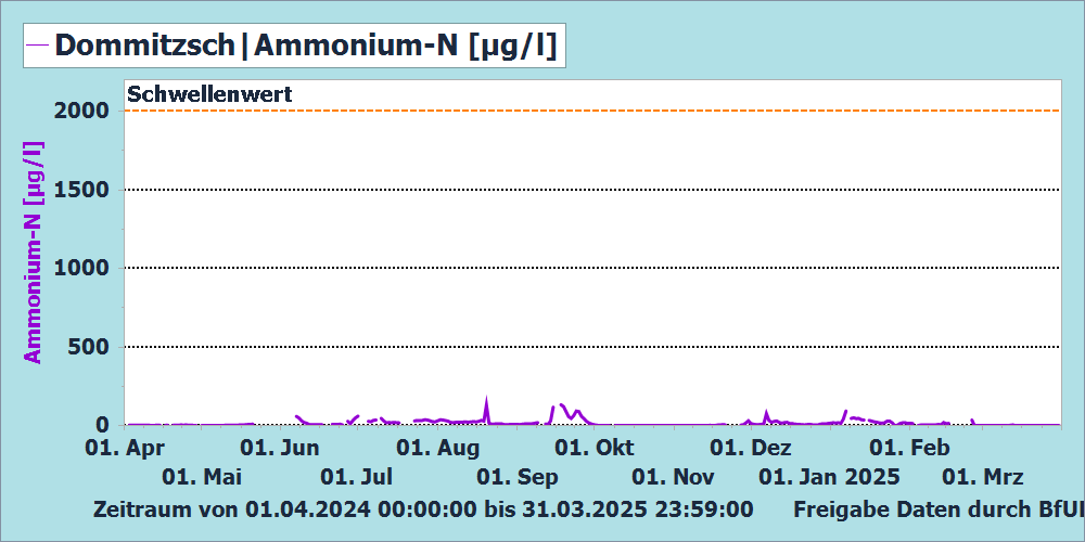 Ammonium-N Messstation Dommitzsch