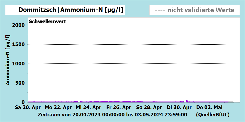Ammonium-N Messstation Dommitzsch