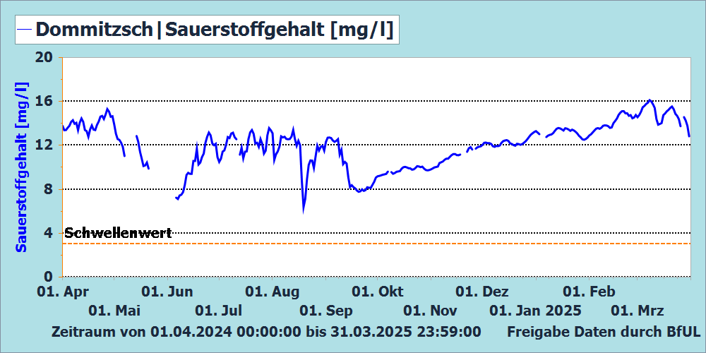 Sauerstoffgehalt Messstation Dommitzsch