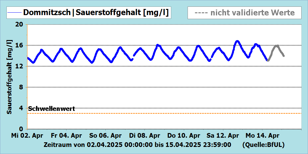 Sauerstoffgehalt Messstation Dommitzsch