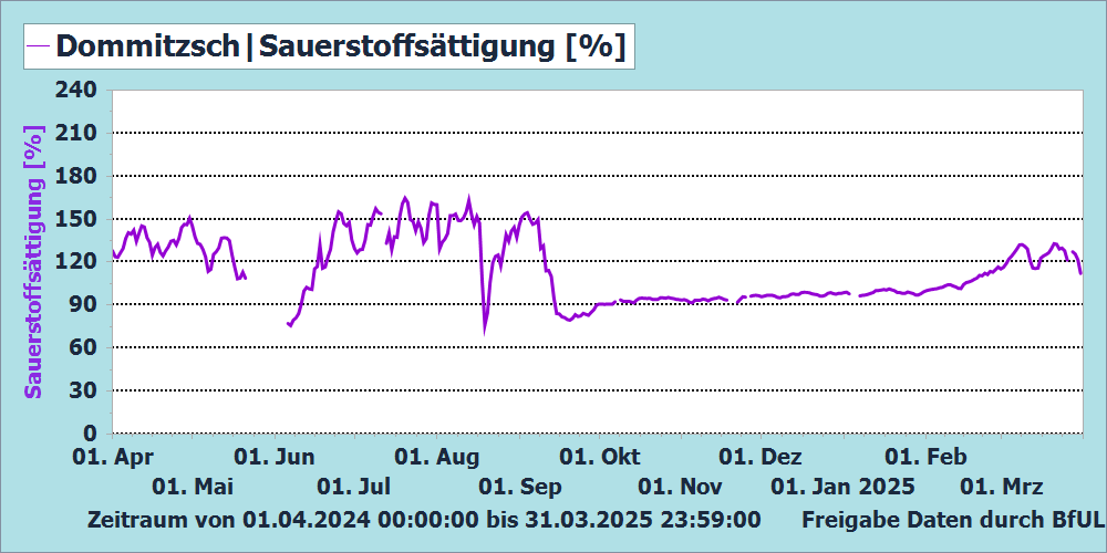 Sauerstoffsättigung Messstation Dommitzsch