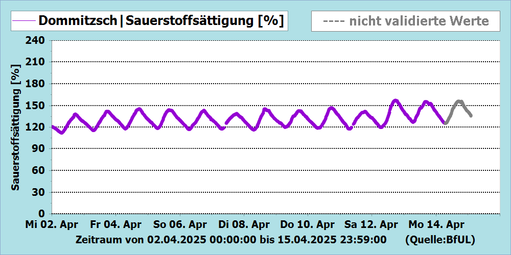 Sauerstoffsättigung Messstation Dommitzsch