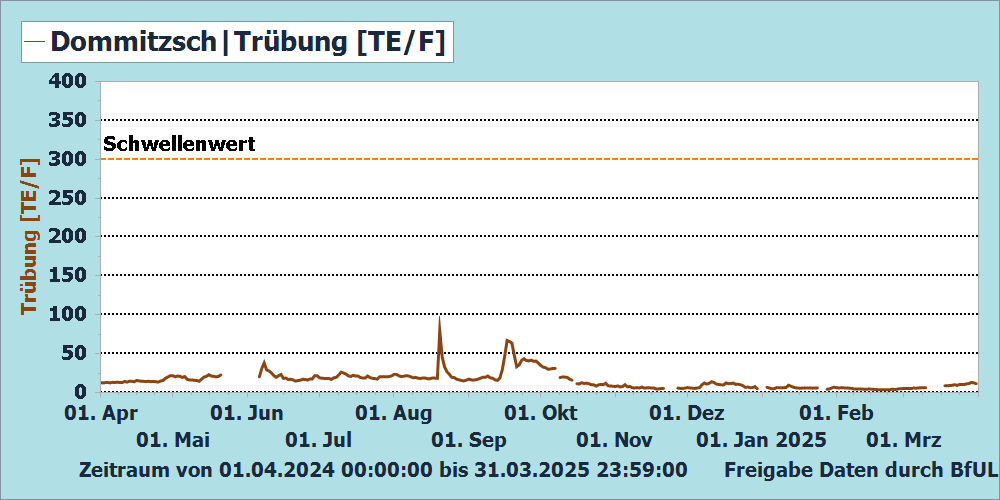 Trübung Messstation Dommitzsch