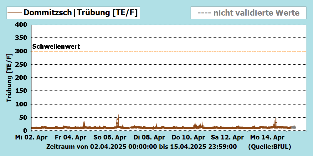 Trübung Messstation Dommitzsch