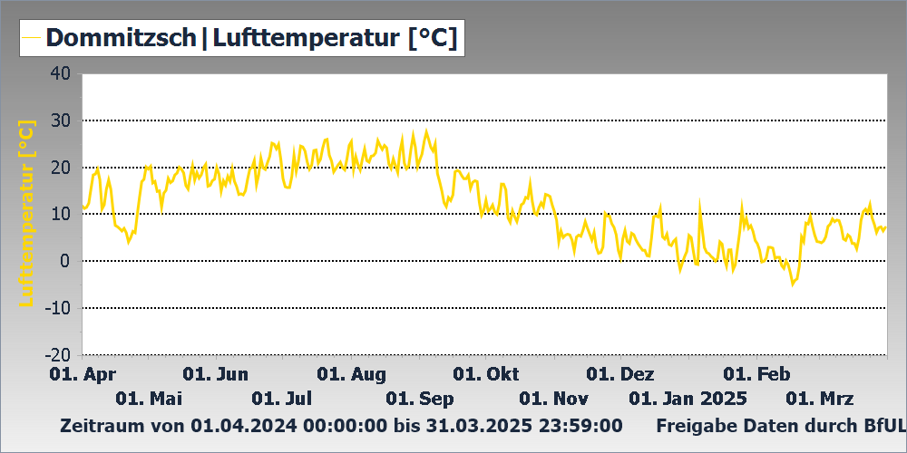 Lufttemperatur Messstation Dommitzsch