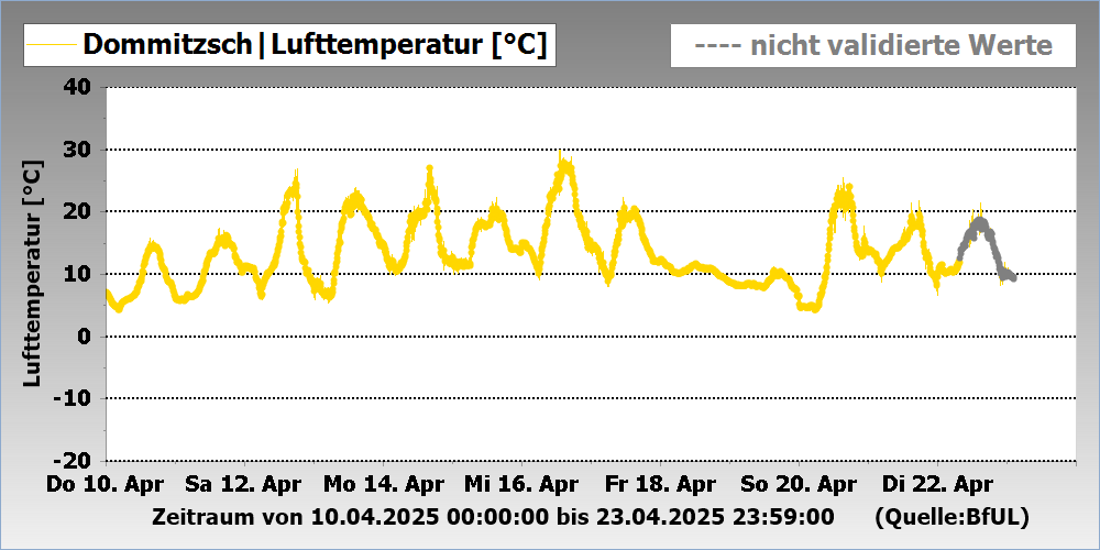 Lufttemperatur Messstation Dommitzsch