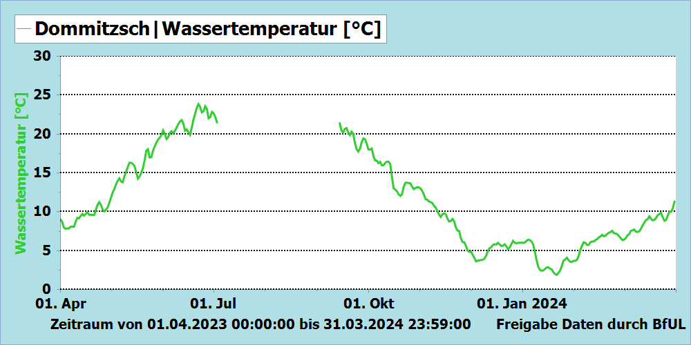 Wassertemperatur Messstation Dommitzsch