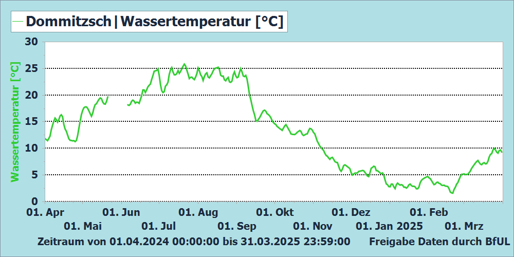 Wassertemperatur Messstation Dommitzsch