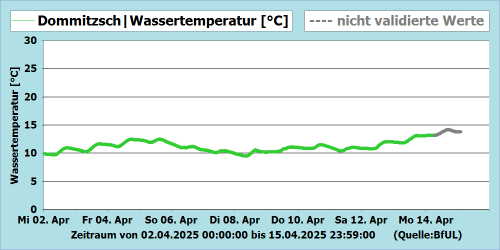 Wassertemperatur Messstation Dommitzsch