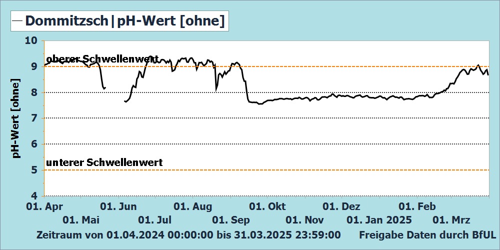 pH-Wert Messstation Dommitzsch