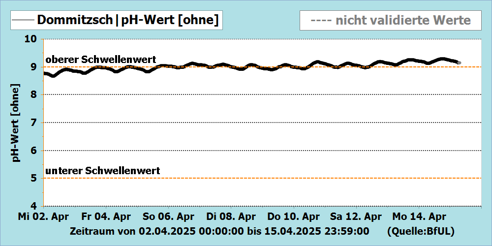 pH-Wert Messstation Dommitzsch